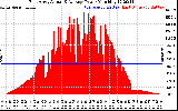 Solar PV/Inverter Performance East Array Actual & Average Power Output