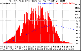 Solar PV/Inverter Performance East Array Actual & Running Average Power Output