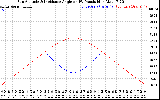 Solar PV/Inverter Performance Sun Altitude Angle & Sun Incidence Angle on PV Panels