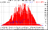 Solar PV/Inverter Performance Total PV Panel Power Output & Solar Radiation