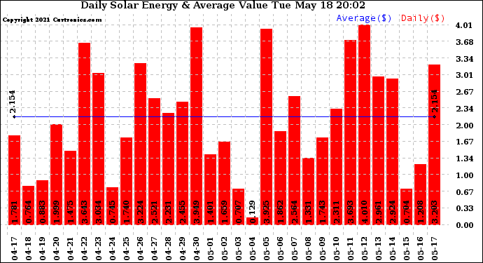 Solar PV/Inverter Performance Daily Solar Energy Production Value