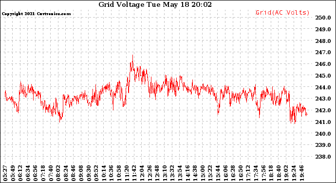 Solar PV/Inverter Performance Grid Voltage
