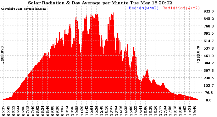 Solar PV/Inverter Performance Solar Radiation & Day Average per Minute