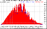 Solar PV/Inverter Performance Solar Radiation & Effective Solar Radiation per Minute