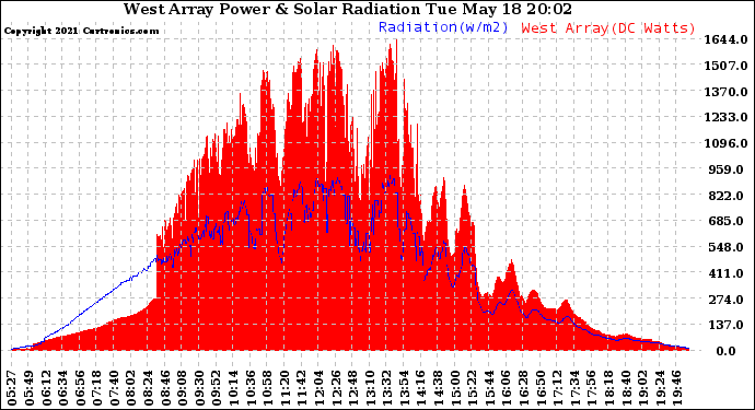 Solar PV/Inverter Performance West Array Power Output & Solar Radiation