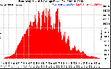 Solar PV/Inverter Performance East Array Actual & Average Power Output