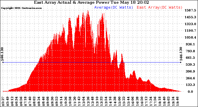 Solar PV/Inverter Performance East Array Actual & Average Power Output