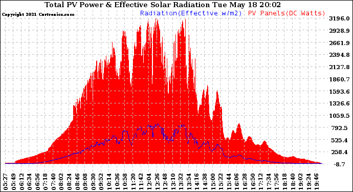 Solar PV/Inverter Performance Total PV Panel Power Output & Effective Solar Radiation