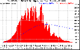 Solar PV/Inverter Performance Total PV Panel & Running Average Power Output