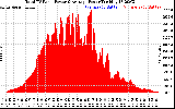 Solar PV/Inverter Performance Total PV Panel Power Output