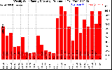 Solar PV/Inverter Performance Weekly Solar Energy Production