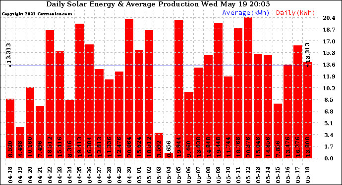 Solar PV/Inverter Performance Daily Solar Energy Production