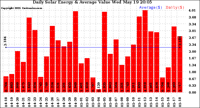 Solar PV/Inverter Performance Daily Solar Energy Production Value