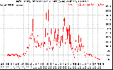 Solar PV/Inverter Performance Daily Energy Production Per Minute