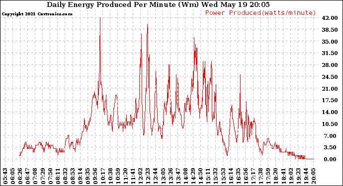 Solar PV/Inverter Performance Daily Energy Production Per Minute