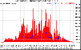 Solar PV/Inverter Performance Grid Power & Solar Radiation