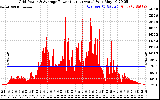 Solar PV/Inverter Performance Inverter Power Output
