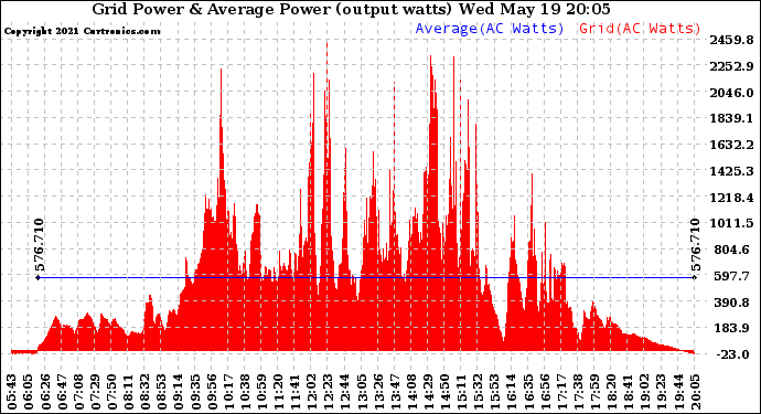 Solar PV/Inverter Performance Inverter Power Output
