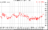 Solar PV/Inverter Performance Grid Voltage