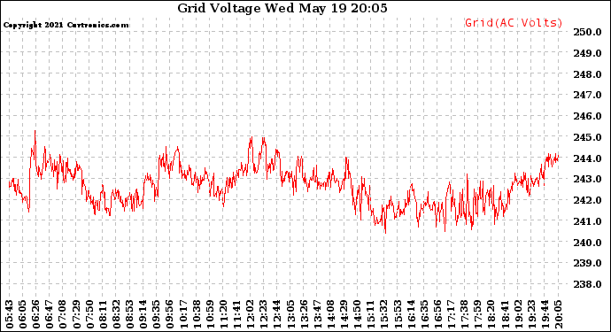 Solar PV/Inverter Performance Grid Voltage