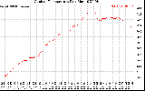 Solar PV/Inverter Performance Outdoor Temperature