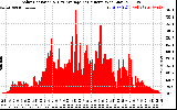 Solar PV/Inverter Performance Solar Radiation & Day Average per Minute