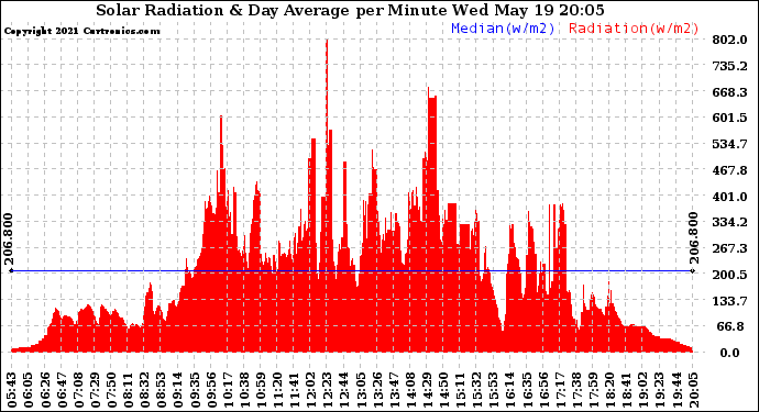 Solar PV/Inverter Performance Solar Radiation & Day Average per Minute