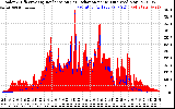 Solar PV/Inverter Performance Solar Radiation & Effective Solar Radiation per Minute