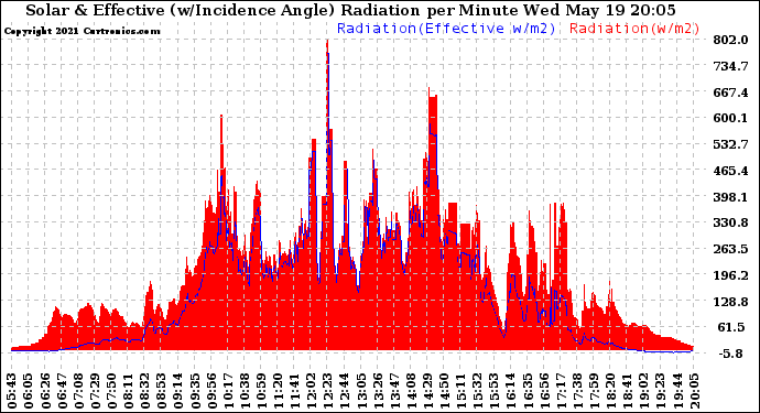 Solar PV/Inverter Performance Solar Radiation & Effective Solar Radiation per Minute