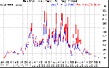 Solar PV/Inverter Performance Photovoltaic Panel Current Output