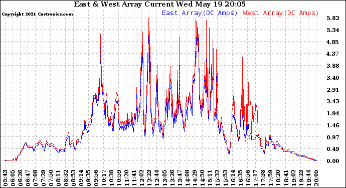 Solar PV/Inverter Performance Photovoltaic Panel Current Output
