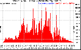 Solar PV/Inverter Performance West Array Actual & Average Power Output