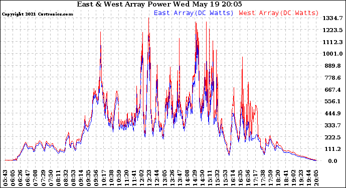 Solar PV/Inverter Performance Photovoltaic Panel Power Output