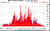 Solar PV/Inverter Performance East Array Power Output & Solar Radiation