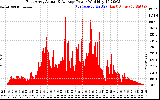 Solar PV/Inverter Performance East Array Actual & Average Power Output