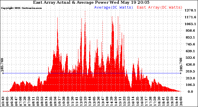 Solar PV/Inverter Performance East Array Actual & Average Power Output