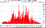 Solar PV/Inverter Performance East Array Actual & Running Average Power Output