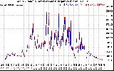 Solar PV/Inverter Performance PV Panel Power Output & Inverter Power Output