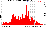 Solar PV/Inverter Performance Total PV Panel Power Output
