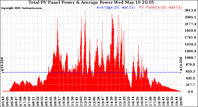 Solar PV/Inverter Performance Total PV Panel Power Output