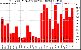 Solar PV/Inverter Performance Weekly Solar Energy Production