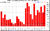 Solar PV/Inverter Performance Weekly Solar Energy Production Value