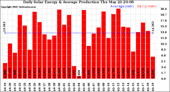 Solar PV/Inverter Performance Daily Solar Energy Production