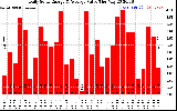 Solar PV/Inverter Performance Daily Solar Energy Production Value