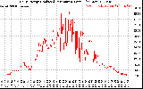 Solar PV/Inverter Performance Daily Energy Production Per Minute