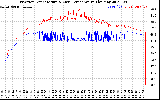 Solar PV/Inverter Performance Inverter Operating Temperature