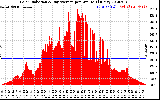 Solar PV/Inverter Performance Solar Radiation & Day Average per Minute