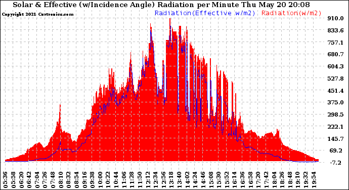 Solar PV/Inverter Performance Solar Radiation & Effective Solar Radiation per Minute