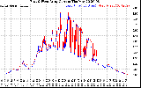 Solar PV/Inverter Performance Photovoltaic Panel Current Output