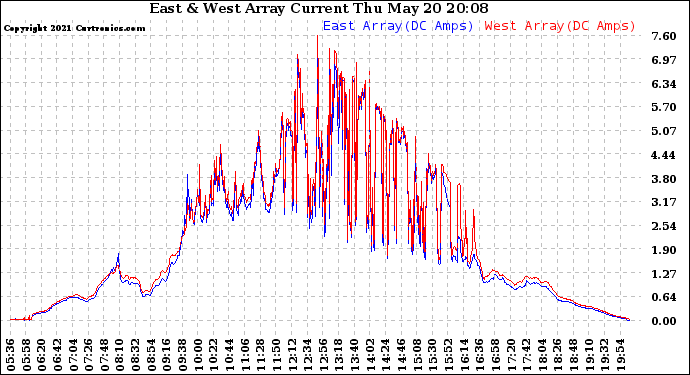 Solar PV/Inverter Performance Photovoltaic Panel Current Output